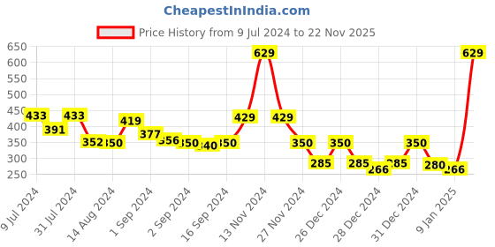 ajio.com cortina eyelet curtain Set of 2 Printed Window Curtains cortina eyelet curtain Price History Graph from 9 Jul 2024 to 22 Nov 2025