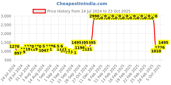 ajio.com fabindia Set of 2 Printed Window Curtains fabindia Price History Graph from 24 Jul 2024 to 23 Oct 2025
