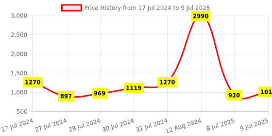 ajio.com fabindia Set of 2 Printed Window Curtains fabindia Price History Graph from 17 Jul 2024 to 9 Jul 2025