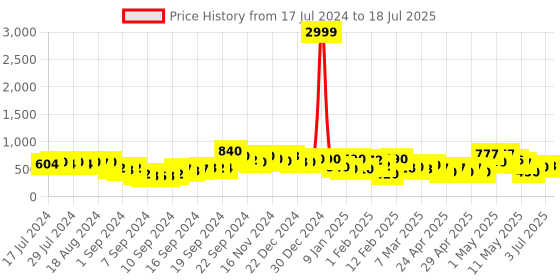 ajio.com rrc Set of 2 Printed Window Curtains rrc Price History Graph from 17 Jul 2024 to 3 Jul 2025