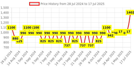 ajio.com portico Set of 2 Printed Window Curtains portico Price History Graph from 28 Jul 2024 to 17 Jul 2025