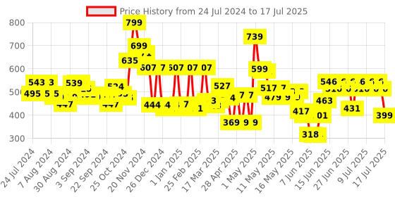 ajio.com cortina eyelet curtain Set of 2 Printed Window Curtains cortina eyelet curtain Price History Graph from 24 Jul 2024 to 15 Jul 2025