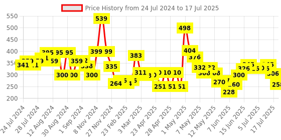 ajio.com cortina eyelet curtain Set of 2 Printed Window Curtains cortina eyelet curtain Price History Graph from 24 Jul 2024 to 17 Jul 2025