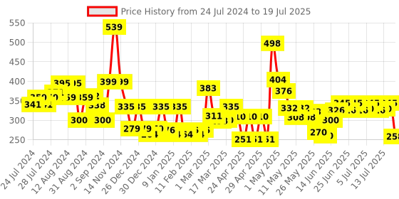 ajio.com cortina eyelet curtain Set of 2 Printed Window Curtains cortina eyelet curtain Price History Graph from 24 Jul 2024 to 15 Jul 2025