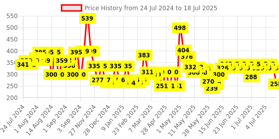ajio.com cortina eyelet curtain Set of 2 Printed Window Curtains cortina eyelet curtain Price History Graph from 24 Jul 2024 to 9 Jul 2025