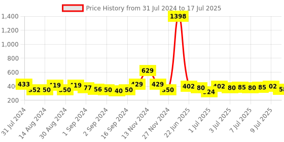 ajio.com cortina eyelet curtain Set of 2 Printed Window Curtains cortina eyelet curtain Price History Graph from 31 Jul 2024 to 9 Jul 2025