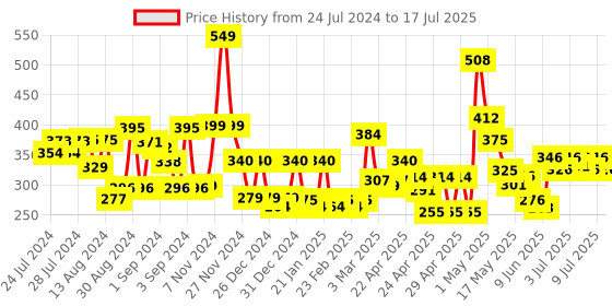 ajio.com cortina eyelet curtain Set of 2 Printed Window Curtains cortina eyelet curtain Price History Graph from 24 Jul 2024 to 17 Jul 2025