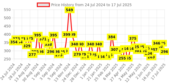 ajio.com cortina eyelet curtain Set of 2 Printed Window Curtains cortina eyelet curtain Price History Graph from 24 Jul 2024 to 17 Jul 2025