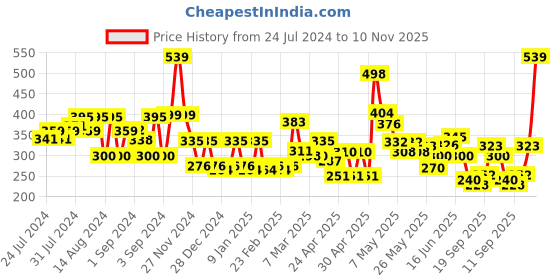 ajio.com cortina eyelet curtain Set of 2 Printed Window Curtains cortina eyelet curtain Price History Graph from 24 Jul 2024 to 10 Nov 2025