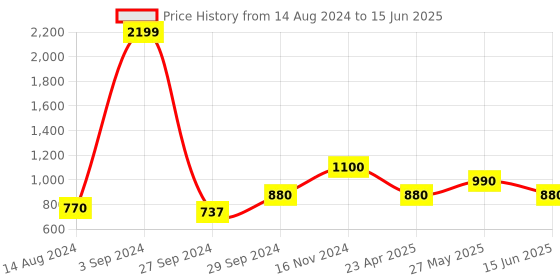 ajio.com soknack Set of 2 Printed Window Curtains soknack Price History Graph from 14 Aug 2024 to 15 Jun 2025