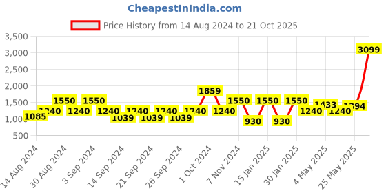 ajio.com stellar home Set of 2 Printed Window Curtains stellar home Price History Graph from 14 Aug 2024 to 21 Oct 2025