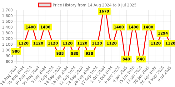 ajio.com stellar home Set of 2 Printed Window Curtains stellar home Price History Graph from 14 Aug 2024 to 9 Jul 2025