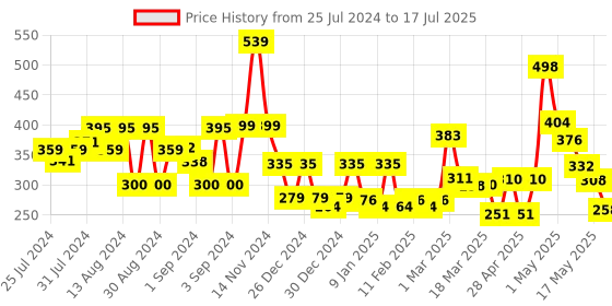 ajio.com cortina eyelet curtain Set of 2 Printed Window Curtains cortina eyelet curtain Price History Graph from 25 Jul 2024 to 17 Jul 2025
