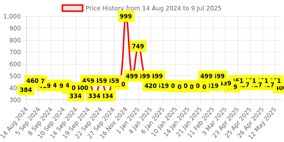 ajio.com homefab india Set of 2 Printed Window Curtains homefab india Price History Graph from 14 Aug 2024 to 9 Jul 2025