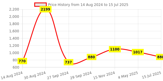 ajio.com soknack Set of 2 Printed Window Curtains soknack Price History Graph from 14 Aug 2024 to 15 Jul 2025