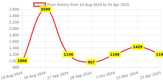 ajio.com soknack Set of 2 Printed Window Curtains soknack Price History Graph from 14 Aug 2024 to 25 Apr 2025