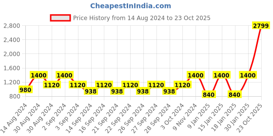 ajio.com stellar home Set of 2 Printed Window Curtains stellar home Price History Graph from 14 Aug 2024 to 23 Oct 2025