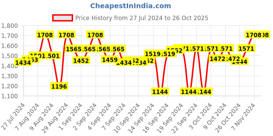 ajio.com presto Set of 2 Printed Window Curtains presto Price History Graph from 27 Jul 2024 to 26 Oct 2025