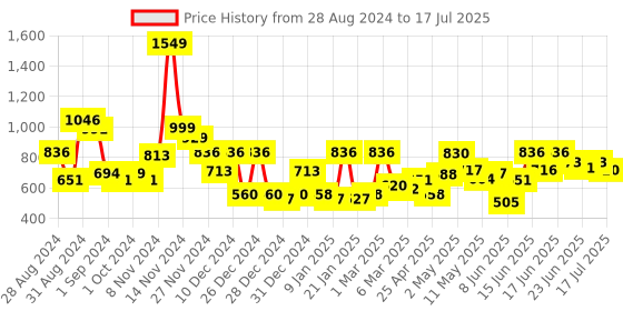 ajio.com cortina eyelet curtain Set of 2 Printed Window Curtains cortina eyelet curtain Price History Graph from 28 Aug 2024 to 17 Jul 2025
