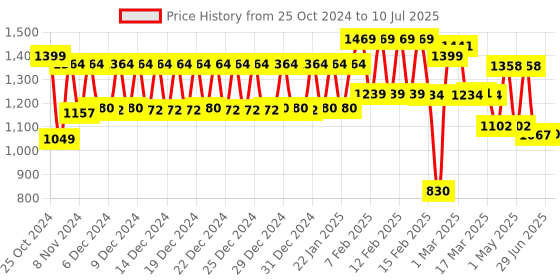 ajio.com urban space Set of 2 Printed Window Curtains urban space Price History Graph from 25 Oct 2024 to 10 Jul 2025