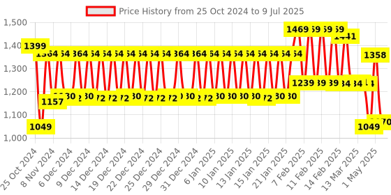 ajio.com urban space Set of 2 Printed Window Curtains urban space Price History Graph from 25 Oct 2024 to 9 Jul 2025