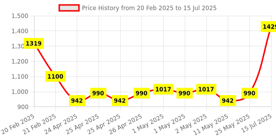 ajio.com portico Set of 2 Printed Window Curtains portico Price History Graph from 20 Feb 2025 to 15 Jul 2025