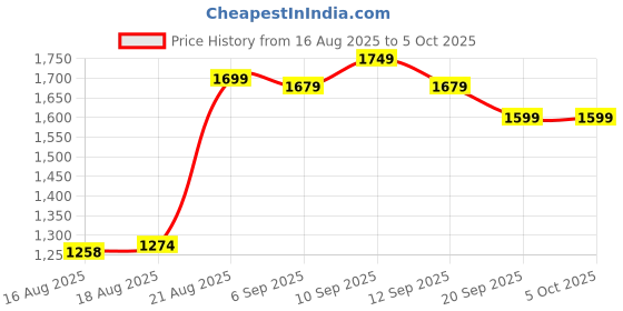 ajio.com urban space Set of 2 Printed Window Curtains urban space Price History Graph from 16 Aug 2025 to 5 Oct 2025