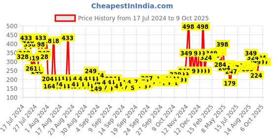 ajio.com the man company Set of 2 Privilege Bold & Intense Body Spray the man company Price History Graph from 17 Jul 2024 to 9 Oct 2025