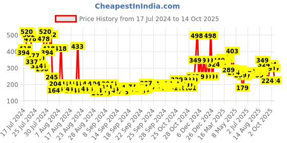 ajio.com the man company Set of 2 Privilege Legend & Active Body Spray the man company Price History Graph from 17 Jul 2024 to 14 Oct 2025