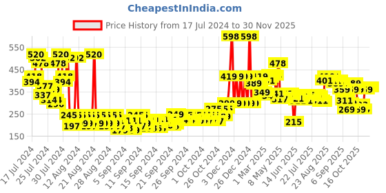 ajio.com the man company Set of 2 Privilege Legend & Bold Body Sprays the man company Price History Graph from 17 Jul 2024 to 29 Nov 2025
