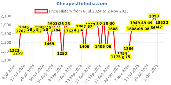 ajio.com brabantia Set of 2 Protective Medium Cloth Covers brabantia Price History Graph from 8 Jul 2024 to 31 Oct 2025