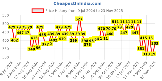 ajio.com oomph Set of 2 Punk Skull Band Rings oomph Price History Graph from 9 Jul 2024 to 23 Nov 2025