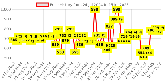 ajio.com dukiekooky Set of 2 Puppy Soft Toys dukiekooky Price History Graph from 24 Jul 2024 to 15 Jul 2025