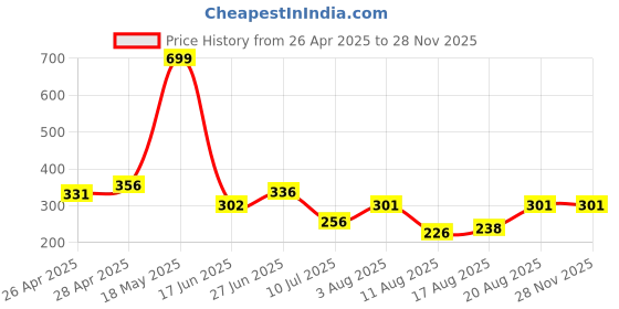 ajio.com rangoli Set of 2 Pure Cotton Hand Towels rangoli Price History Graph from 26 Apr 2025 to 27 Nov 2025