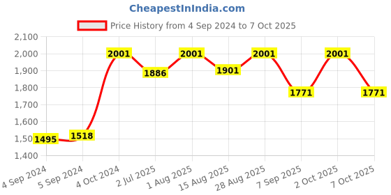 ajio.com srijagdamba pearls dealer Set of 2 Pure Silver Bajrang Bali Rakhis srijagdamba pearls dealer Price History Graph from 4 Sep 2024 to 7 Oct 2025