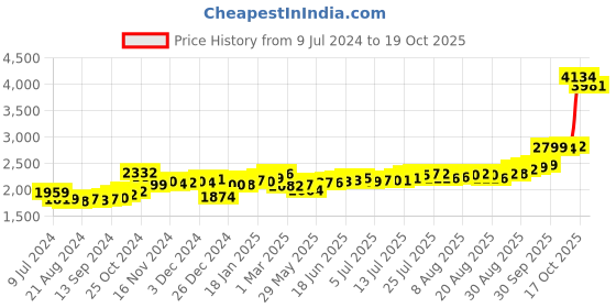 ajio.com kundan Set of 2 Pure Silver Lakshmi Coins kundan Price History Graph from 9 Jul 2024 to 19 Oct 2025