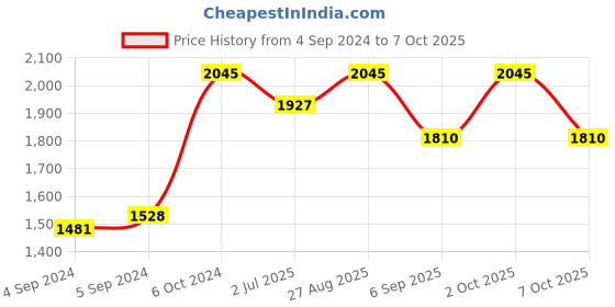 ajio.com srijagdamba pearls dealer Set of 2 Pure Silver Pearl Rakhis with Tie-Up srijagdamba pearls dealer Price History Graph from 4 Sep 2024 to 7 Oct 2025