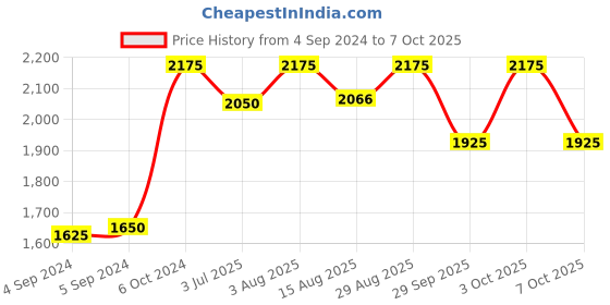 ajio.com srijagdamba pearls dealer Set of 2 Pure Silver Ram Avtar Rakhis srijagdamba pearls dealer Price History Graph from 4 Sep 2024 to 7 Oct 2025