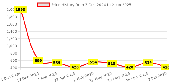 ajio.com indigifts Set of 2 Pyari Mummy Ache Papa Printed Cushions 12" x 12" indigifts Price History Graph from 3 Dec 2024 to 2 Jun 2025