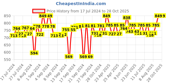ajio.com tesmare Set of 2 Quilted Cushion Covers 24" x 24" tesmare Price History Graph from 17 Jul 2024 to 28 Oct 2025