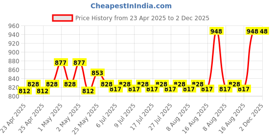 ajio.com skanda fab Set of 2 Quilted Floor Cushions 16" x 16" skanda fab Price History Graph from 23 Apr 2025 to 1 Dec 2025