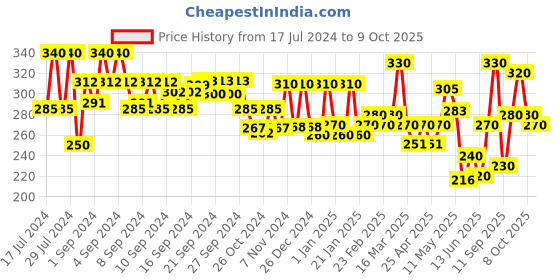 ajio.com aazeem Set of 2 Quilted Oven Mittens aazeem Price History Graph from 17 Jul 2024 to 9 Oct 2025