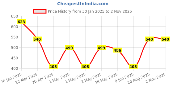 ajio.com hosta homes Set of 2 Quilted Pillow Covers 28" x 18" hosta homes Price History Graph from 30 Jan 2025 to 31 Oct 2025