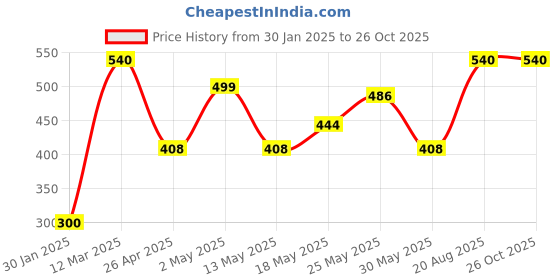 ajio.com hosta homes Set of 2 Quilted Pillow Covers 28" x 18" hosta homes Price History Graph from 30 Jan 2025 to 25 Oct 2025