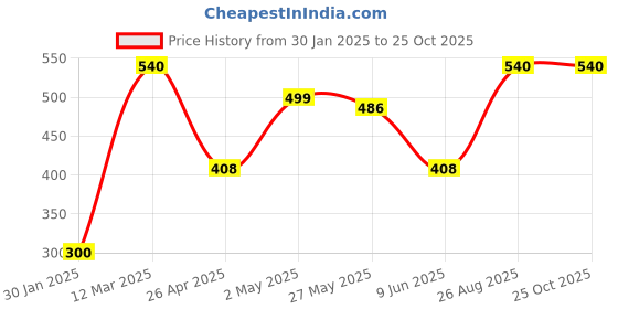 ajio.com hosta homes Set of 2 Quilted Pillow Covers 28" x 18" hosta homes Price History Graph from 30 Jan 2025 to 24 Oct 2025