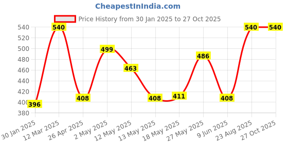 ajio.com hosta homes Set of 2 Quilted Pillow Covers 28" x 18" hosta homes Price History Graph from 30 Jan 2025 to 27 Oct 2025