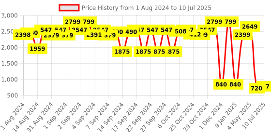 ajio.com qura Set of 2 Quirky Handpainted Framed Coasters qura Price History Graph from 1 Aug 2024 to 10 Jul 2025