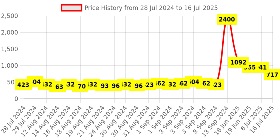 ajio.com aapno rajasthan Set of 2 Rakhi with Roli Chawal & Greeting Card aapno rajasthan Price History Graph from 28 Jul 2024 to 16 Jul 2025