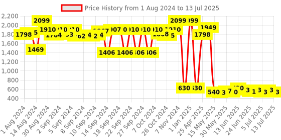 ajio.com qura Set of 2 Raw Wooden Salad Servers qura Price History Graph from 1 Aug 2024 to 13 Jul 2025