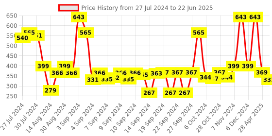 ajio.com saral home Set of 2 Rectangle Bath Mats saral home Price History Graph from 27 Jul 2024 to 22 Jun 2025